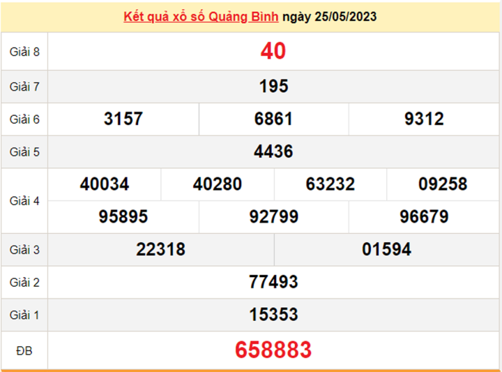 Cập Nhật Kết Quả Xổ số Quảng Bình